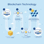 The Rise of Blockchain Technology and Its Implications for the Future of Finance