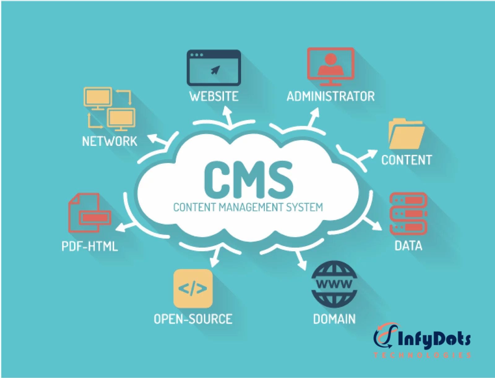 Web Development CMS For Future Proof Your Digital Strategy