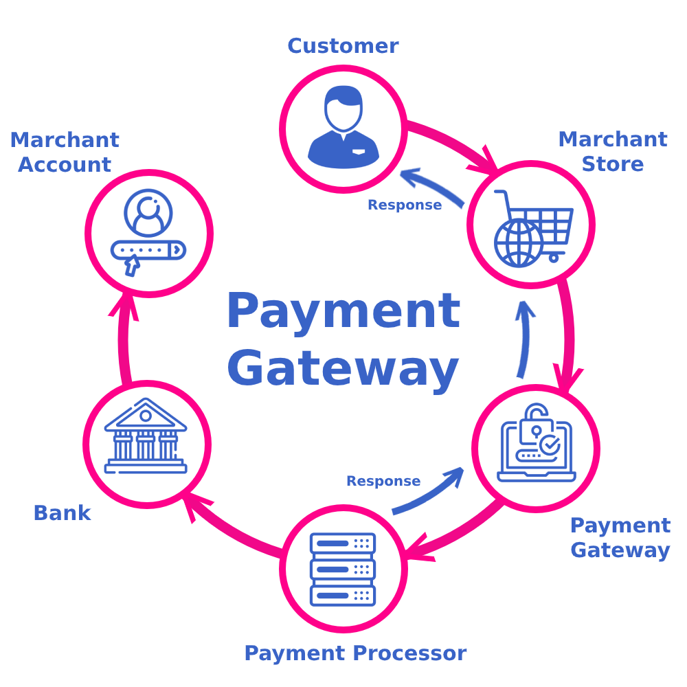 Magento 2 Payment Gateway Integration 3 magento 2 payment gateway