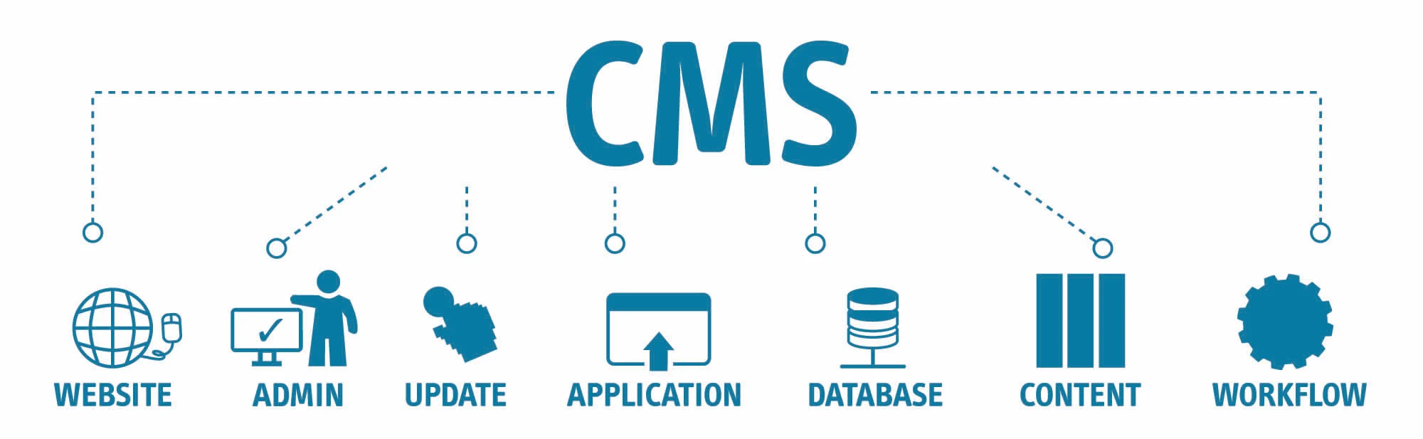 Best CMS for Website Development : Expert Guide 6 cms fpr developers